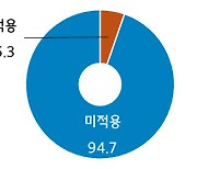 AI 화두에도 中企 95% “활용 안해”…“현장 이해도 높여야”