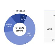 대출형 대체투자 늘린 건설근로자공제회, 올해 성적표 어떨까