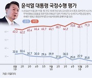 윤 대통령 22.4%·국힘 29.4%…'동반 최저' 추락 [리얼미터]