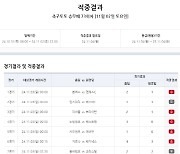 "총 적중금 12억, 1등 적중 4건 발생" 축구토토 승무패 73회차 적중결과 발표