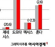 현대차, 美 10월 기준 역대 최고 매출…도요타는 5% 줄어