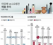 美서 터진 아모레 vs 中에 발목 잡힌 LG생건 '희비 교차'