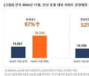 11월 3만9240가구 분양… 전년比 97% 증가