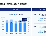 "불황에 소상공인 빨간불"…3분기 매출·이익 모두 하락세