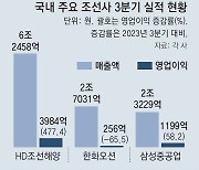 ‘조선 빅3’ 슈퍼사이클 순항… 13년만에 동반 흑자 가능성