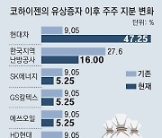 현대차, 수소 생태계 확보 가속페달… ‘충전 1위’ 코하이젠 최대주주 올라