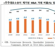 美도 M&A땐 주주소송 봇물…"한국 상법개정 시 소송대란"