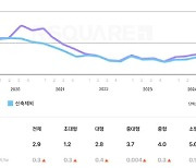 "임대료 비싼 곳 떠난다"…서울 오피스 공실률 3분기 연속↑