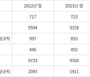 '부동산PF 부실' 감당은 아래부터?…저축銀·캐피탈, 임원 늘때 직원은 '뚝'