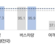 교통수단 이동편의시설 적합률 88.3%…여객·항공 평균 미달