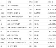 밸류업ETF 거래 첫 날…패시브는 미래에셋, 액티브는 삼성액티브운용