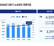 "소상공인 등골 휜다"...3분기 매출·이익 모두 하락세