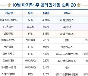 [차트-온라인]롤, PC방 점유율 42% 기록...327주간 1위 유지