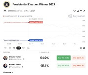 미국 대선 베팅사이트 트럼프 당선 확률 급락... 가상화폐 가격도 하락