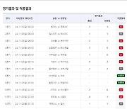 '1등 4건 발생’…축구토토 승무패 73회차 적중 결과 발표