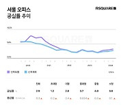 임대료 부담에 사옥 이전 '붐'…오피스 공실률 상승세