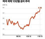 ‘피벗’도 무색한 트럼프 효과…“트럼프 승리시 美 국채금리 5%에 가까워질 것”