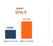 11월 4만 가구 분양 채비…전년 대비 97% 급증