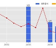 우원개발 수주공시 - 인덕원~동탄복선전철 제12공구 노반신설 기타공사 870.9억원 (매출액대비  34.48 %)