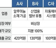 연매출 420억 알루미늄 소재 가공사 매물로