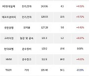 04일, 외국인 거래소에서 SK하이닉스(+6.48%), NAVER(+3.54%) 등 순매수