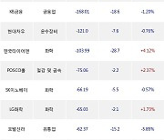 04일, 외국인 거래소에서 삼성전자(+0.69%), 한화에어로스페이스(-3.04%) 등 순매도