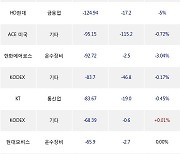 04일, 거래소 기관 순매도상위에 운수장비 업종 4종목