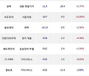 04일, 코스닥 기관 순매도상위에 기계·장비 업종 4종목