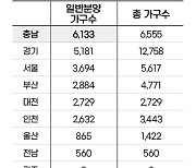 비수기도 비껴가는 분양 '큰 장' 어디?