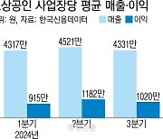 반등했던 소상공인 매출·이익, 3분기에 다시 뚝…KCD “금리 인하로 이자 절감”