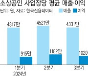 2분기 반짝 반등 소상공인 매출·이익, 3분기엔 다시 꺾여