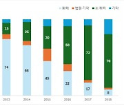 한경협 "상법 개정, 미국식 신인의무 도입 반대"