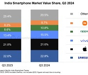 Samsung leads India’s smartphone market in Q3 sales revenue