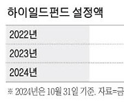 고위험 회사채 펀드 인기…올해 2배로 늘어