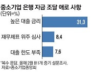 中企, 회사채 발행도 언감생심 … 급전 마련 '기웃'