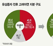 고려아연 ‘유증 폭탄’ 자충수 되나