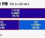 몸집 커지자 '서민' 없는 서민금융?…위기 피한 이곳들은 달랐다