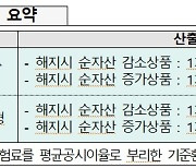 단기납 종신·무저해지 많이 판 보험사, 자본 부담 커진다