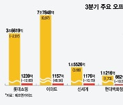 3분기 유통업계 실적 '먹구름'…이마트·CU만 '선방'할듯