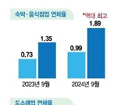 코로나 버텼지만 끝내…"빚 떠안고 줄줄이 폐업" 연체율 최악