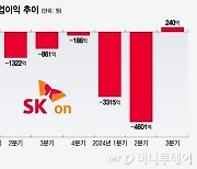 '첫 흑자'로 가능성 증명한 SK온…"지속적 흑자구조 달성 목표"