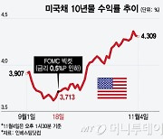 미국 장기채 3배 '올인' 했는데…금리 고점 다왔다? "지금이 매수 기회"