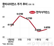 분쟁 속 요동치는 '한미사이언스' 주가…소액주주 갈등 심화되나