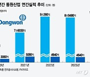 동원산업, 3Q 영업이익 12% 껑충…年매출 '9조원 회복' 청신호