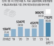 실적 뻥튀기 논란 ‘무·저해지보험’ 손본다