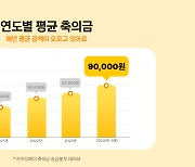 “기본 10만원은 해야지” 평균 축의금 4년새 23% 올랐다