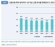 10명 중 6명이 1년 안에 퇴사…여성·저학력일수록 고용유지율↓