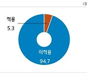 중소기업 10곳 중 9곳, AI 미적용…"활용방법 알려줘야"