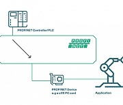 높은 가용성의 안정적인 자동화 시스템: 힐셔의 PROFINET S2 시스템 이중화