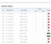 ‘총 적중금 12억, 1등 적중 4건 발생’…축구토토 승무패 73회차 적중결과 발표 [토토 투데이]